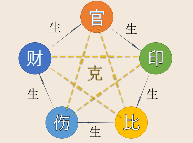 八字十神-十神六亲-十神心性