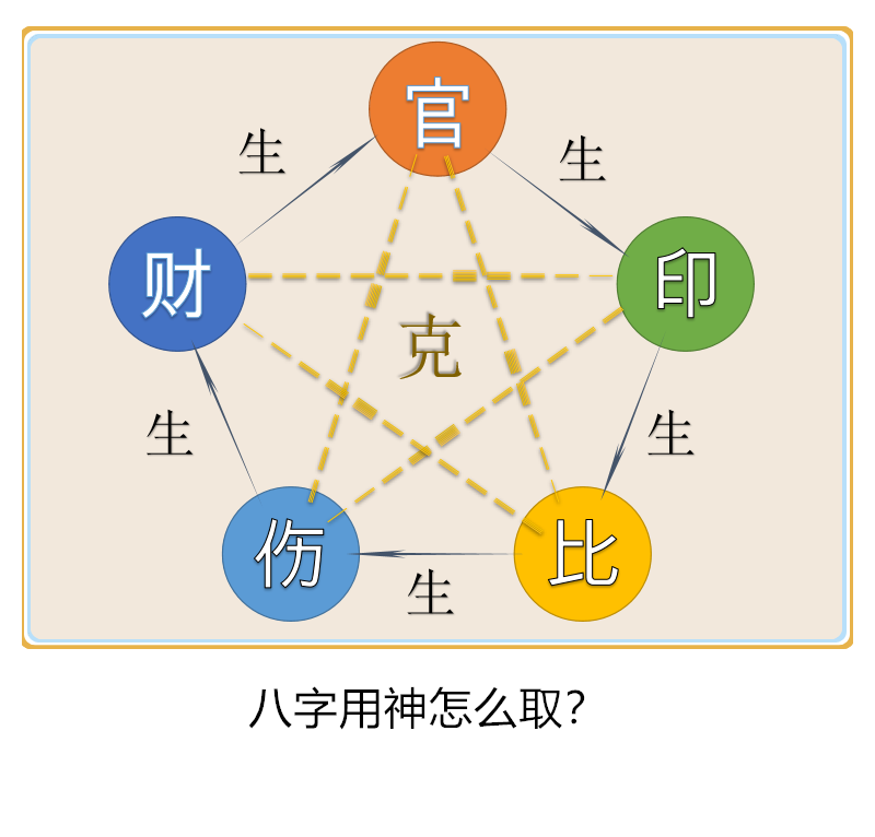 八字用神怎么取（一）