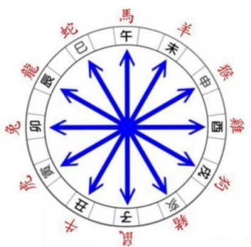 地支五行是如何划分四季的，你知道吗