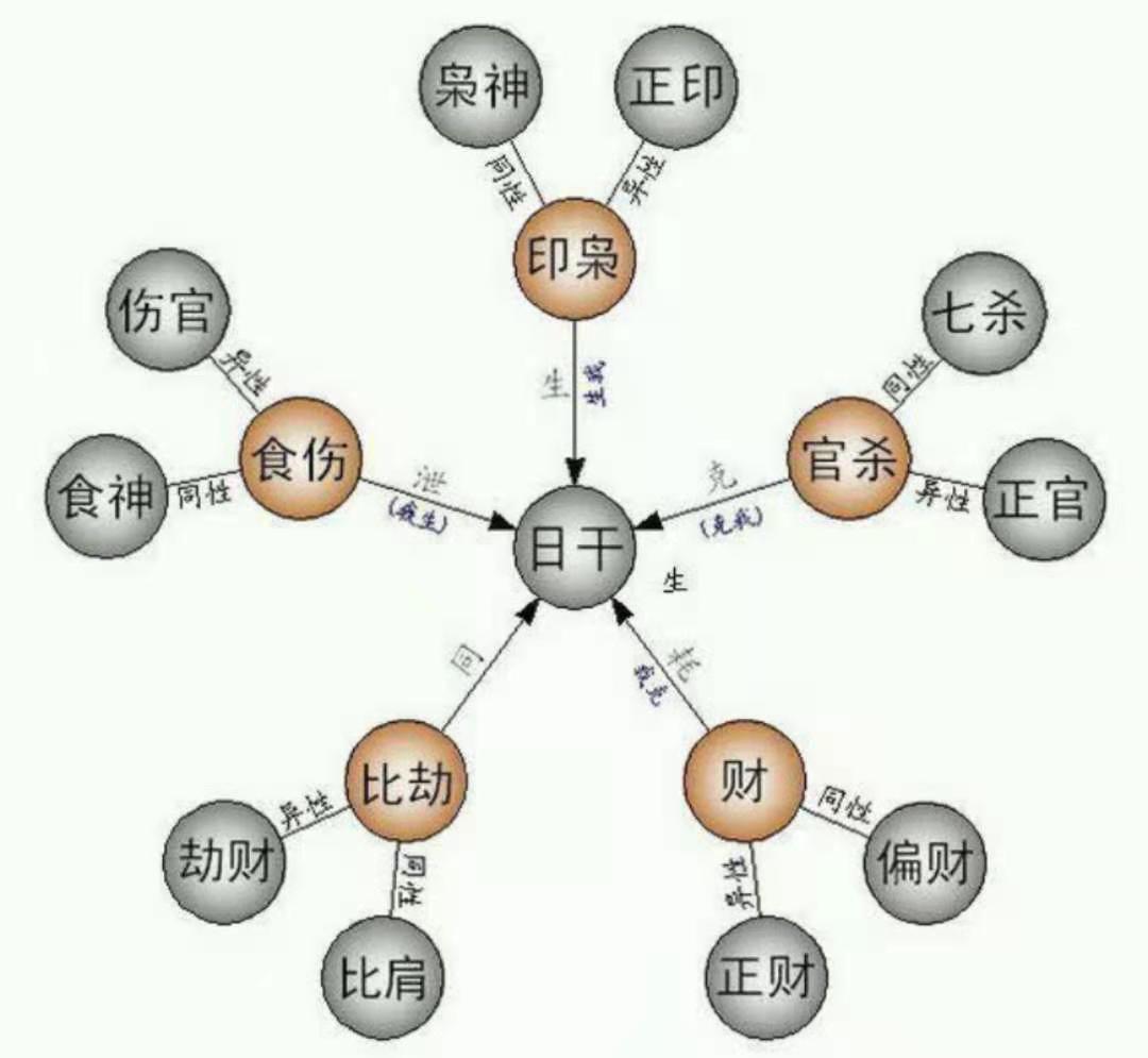 教你用五行找十神的位置，原来阴阳相异的才是正位